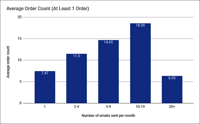 Graph showing the frequency of emails sent against the average order count