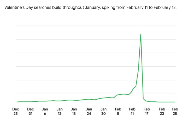 Search data for Valentine's Day keywords on Google