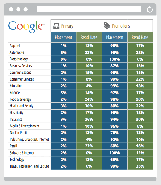 Table showing difference in placement and read rate of emails in Gmail's Primary and Promotions tabs